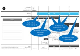 Notes
107P2F-Class-EN- v05 – PT0086
Copyright	©	PTCoE	NV and	AXELOS	Limited	2017.	All	rights	reserved. Material	in	this	document	has	been	
sourced	from	Managing	Successful	Projects	with	PRINCE2®	2017	Edition.
No	part	of	this	document	may	be	reproduced	in	any	form	without	the	written	permission	of	both	the	PTCoE	
NV and	AXELOS	Limited.	Permission	can	be	requested	at	support@mplaza.pm and	licensing@AXELOS.com.
Corporate	
Programme	
Customer	(CPC)
Project
Board
Project
Manager
Pre-Project
SU
mandate
Project	Brief
Stage	Plan
DP?
Stage	1
(Initiation	Stage)
IP
Project	Plan
Business	Case
Benefits	M.A.
Registers
Stage	Plan
SB
??
MP
CS
Stage	Plan
SB
End	Stage	Report
Business	Case
Project	Plan
?
MP
SB
Business	Case
Project	Plan
Exception	
Plan
Exception	
Report
CS
?
Stage	2 Stage	3	(last	stage)
CP
End	Proj Report
Benefits	M.A.
Business	Case
Project	Plan
?
Etc.
Authority	to	
initiate	a	project
Authority	to	deliver	
the	project	
products
Authority	to	close	
the	project
Authority	to	
start/continue	the	
stage
Authority	to	
start/continue	the	
stage
Authority	to	
start/continue	the	
stage
Team
Manager(s)
 