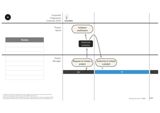 Notes
110P2F-Class-EN- v05 – PT0086
Copyright	©	PTCoE	NV and	AXELOS	Limited	2017.	All	rights	reserved. Material	in	this	document	has	been	
sourced	from	Managing	Successful	Projects	with	PRINCE2®	2017	Edition.
No	part	of	this	document	may	be	reproduced	in	any	form	without	the	written	permission	of	both	the	PTCoE	
NV and	AXELOS	Limited.	Permission	can	be	requested	at	support@mplaza.pm and	licensing@AXELOS.com.
Corporate	
Programme	
Customer	(CPC)
Project
Board
Project
Manager
SU
mandate
IP
Authorize	
initiation
Request	to	initiate	a	
project
Authority	to	initiate	
a	project
Initiation	
notification
 