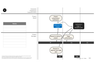 Notes
111P2F-Class-EN- v05 – PT0086
Copyright	©	PTCoE	NV and	AXELOS	Limited	2017.	All	rights	reserved. Material	in	this	document	has	been	
sourced	from	Managing	Successful	Projects	with	PRINCE2®	2017	Edition.
No	part	of	this	document	may	be	reproduced	in	any	form	without	the	written	permission	of	both	the	PTCoE	
NV and	AXELOS	Limited.	Permission	can	be	requested	at	support@mplaza.pm and	licensing@AXELOS.com.
Corporate	
Programme	
Customer	(CPC)
Project
Board
Project
Manager Stage	
authorization
IP
SB
CS
SB
CS
Authorize	the	
project
Authorize	a	
stage	or	
exception	plan
Project	
authorization	
notification
Request	to	deliver	a	
project
Request	to	
approve	next	stage	
plan
 