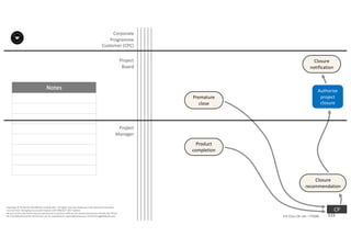 Notes
115P2F-Class-EN- v05 – PT0086
Copyright	©	PTCoE	NV and	AXELOS	Limited	2017.	All	rights	reserved. Material	in	this	document	has	been	
sourced	from	Managing	Successful	Projects	with	PRINCE2®	2017	Edition.
No	part	of	this	document	may	be	reproduced	in	any	form	without	the	written	permission	of	both	the	PTCoE	
NV and	AXELOS	Limited.	Permission	can	be	requested	at	support@mplaza.pm and	licensing@AXELOS.com.
Corporate	
Programme	
Customer	(CPC)
Project
Board
Project
Manager
Premature	
close
Product	
completion
CP
Authorize	
project	
closure
Closure	
recommendation
Closure	
notification
 