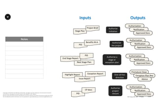 Notes
116P2F-Class-EN- v05 – PT0086
Copyright	©	PTCoE	NV and	AXELOS	Limited	2017.	All	rights	reserved. Material	in	this	document	has	been	
sourced	from	Managing	Successful	Projects	with	PRINCE2®	2017	Edition.
No	part	of	this	document	may	be	reproduced	in	any	form	without	the	written	permission	of	both	the	PTCoE	
NV and	AXELOS	Limited.	Permission	can	be	requested	at	support@mplaza.pm and	licensing@AXELOS.com.
Next	Stage	Plan
End	Stage	Report
Stage	Plan
PID
Highlight	Report
Issue	Report
Exception	Report
Authorize	
project	
closure
Give	ad	hoc	
direction
Authorize	a	
stage	or	
exception	plan
Authorize	
the	project
Authorize	
initiation
PID
PID
CP	docs
Benefits	M.A.
Project	Brief
Authorization
Notification
Approved	Docs
Authorization
Notification
Approved	Docs
Authorization
Notification
Approved	Docs
Authorization
Notification
Approved	Docs
Premature	Close
Exception	Plan	Req
Advice
Inputs Outputs
 