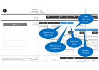 Notes
119P2F-Class-EN- v05 – PT0086
Copyright	©	PTCoE	NV and	AXELOS	Limited	2017.	All	rights	reserved. Material	in	this	document	has	been	
sourced	from	Managing	Successful	Projects	with	PRINCE2®	2017	Edition.
No	part	of	this	document	may	be	reproduced	in	any	form	without	the	written	permission	of	both	the	PTCoE	
NV and	AXELOS	Limited.	Permission	can	be	requested	at	support@mplaza.pm and	licensing@AXELOS.com.
Corporate	
Programme	
Customer	(CPC)
Project
Board
Project
Manager
Pre-Project
SU
mandate
Project	Brief
Stage	Plan
DP?
Stage	1
(Initiation	Stage)
IP
Project	Plan
Business	Case
Benefits	M.A.
Registers
Stage	Plan
SB
??
MP
CS
Stage	Plan
SB
End	Stage	Report
Business	Case
Project	Plan
?
MP
SB
Business	Case
Project	Plan
Exception	
Plan
Exception	
Report
CS
?
Stage	2 Stage	3	(last	stage)
CP
End	Proj Report
Benefits	M.A.
Business	Case
Project	Plan
?
Etc.
Assigns	work	
to	be	done
Monitors	the	
assigned	work
Deals	with	
issues
Reports	
progress
Takes	
corrective	
action
Team
Manager(s)
 
