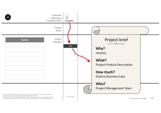 Notes
12P2F-Class-EN- v05 – PT0086
Copyright	©	PTCoE	NV and	AXELOS	Limited	2017.	All	rights	reserved. Material	in	this	document	has	been	
sourced	from	Managing	Successful	Projects	with	PRINCE2®	2017	Edition.
No	part	of	this	document	may	be	reproduced	in	any	form	without	the	written	permission	of	both	the	PTCoE	
NV and	AXELOS	Limited.	Permission	can	be	requested	at	support@mplaza.pm and	licensing@AXELOS.com.
Corporate	
Programme	
Customer	(CPC)
Pre-Project
SU
mandate
Why?	
reasons
What?	
Project	Product	Description
How	much?	
Outline	Business	Case
Who?	
Project	Management	Team
Project	brief
Project
Board
Project
Manager
 