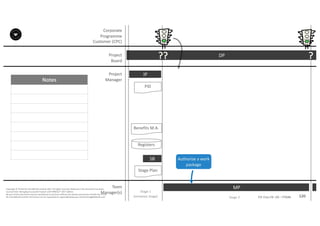 Notes
120P2F-Class-EN- v05 – PT0086
Copyright	©	PTCoE	NV and	AXELOS	Limited	2017.	All	rights	reserved. Material	in	this	document	has	been	
sourced	from	Managing	Successful	Projects	with	PRINCE2®	2017	Edition.
No	part	of	this	document	may	be	reproduced	in	any	form	without	the	written	permission	of	both	the	PTCoE	
NV and	AXELOS	Limited.	Permission	can	be	requested	at	support@mplaza.pm and	licensing@AXELOS.com.
Corporate	
Programme	
Customer	(CPC)
Project
Board
Project
Manager
DP
Stage	1
(Initiation	Stage)
IP
PID
Stage	Plan
SB
??
MP
?
Stage	2
Benefits	M.A.
Registers
Authorize	a	work	
package
Team
Manager(s)
 