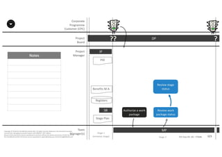 Notes
121P2F-Class-EN- v05 – PT0086
Copyright	©	PTCoE	NV and	AXELOS	Limited	2017.	All	rights	reserved. Material	in	this	document	has	been	
sourced	from	Managing	Successful	Projects	with	PRINCE2®	2017	Edition.
No	part	of	this	document	may	be	reproduced	in	any	form	without	the	written	permission	of	both	the	PTCoE	
NV and	AXELOS	Limited.	Permission	can	be	requested	at	support@mplaza.pm and	licensing@AXELOS.com.
Corporate	
Programme	
Customer	(CPC)
Project
Board
Project
Manager
DP
Stage	1
(Initiation	Stage)
IP
PID
Stage	Plan
SB
??
MP
?
Stage	2
Benefits	M.A.
Registers
Authorize	a	work	
package
Review	work	
package	status
Review	stage	
status
Team
Manager(s)
 