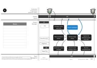 Notes
124P2F-Class-EN- v05 – PT0086
Copyright	©	PTCoE	NV and	AXELOS	Limited	2017.	All	rights	reserved. Material	in	this	document	has	been	
sourced	from	Managing	Successful	Projects	with	PRINCE2®	2017	Edition.
No	part	of	this	document	may	be	reproduced	in	any	form	without	the	written	permission	of	both	the	PTCoE	
NV and	AXELOS	Limited.	Permission	can	be	requested	at	support@mplaza.pm and	licensing@AXELOS.com.
Corporate	
Programme	
Customer	(CPC)
Project
Board
Project
Manager
DP
Stage	1
(Initiation	Stage)
IP
PID
Stage	Plan
SB
??
MP
?
Stage	2
Benefits	M.A.
Registers
Authorize	a	work	
package
Review	work	
package	status
Receive	
completed	WP
Review	stage	
status
Capture	&	
examine	issues	
and	risks
Take	corrective	
action
Escalate	issues	
and	risks
Report	highlights
Team
Manager(s)
 