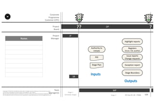 Notes
125P2F-Class-EN- v05 – PT0086
Copyright	©	PTCoE	NV and	AXELOS	Limited	2017.	All	rights	reserved. Material	in	this	document	has	been	
sourced	from	Managing	Successful	Projects	with	PRINCE2®	2017	Edition.
No	part	of	this	document	may	be	reproduced	in	any	form	without	the	written	permission	of	both	the	PTCoE	
NV and	AXELOS	Limited.	Permission	can	be	requested	at	support@mplaza.pm and	licensing@AXELOS.com.
Authority	to	
initiate
Corporate	
Programme	
Customer	(CPC)
Project
Board
Project
Manager
DP
Stage	1
(Initiation	Stage)
IP
PID
Stage	Plan
SB
??
MP
?
Stage	2
Registers
(Issue,	risk,	quality)
Stage	Boundary
Highlight	reports
Issue	reports
Change	requests
Exception	report
Inputs
Outputs
Team
Manager(s)
 
