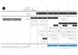Notes
127P2F-Class-EN- v05 – PT0086
Copyright	©	PTCoE	NV and	AXELOS	Limited	2017.	All	rights	reserved. Material	in	this	document	has	been	
sourced	from	Managing	Successful	Projects	with	PRINCE2®	2017	Edition.
No	part	of	this	document	may	be	reproduced	in	any	form	without	the	written	permission	of	both	the	PTCoE	
NV and	AXELOS	Limited.	Permission	can	be	requested	at	support@mplaza.pm and	licensing@AXELOS.com.
Corporate	
Programme	
Customer	(CPC)
Project
Board
Project
Manager
Pre-Project
SU
mandate
Project	Brief
Stage	Plan
DP?
Stage	1
(Initiation	Stage)
IP
Project	Plan
Business	Case
Benefits	M.A.
Registers
Stage	Plan
SB
??
MP
CS
Stage	Plan
SB
End	Stage	Report
Business	Case
Project	Plan
?
MP
SB
Business	Case
Project	Plan
Exception	
Plan
Exception	
Report
CS
?
Stage	2 Stage	3	(last	stage)
CP
End	Proj Report
Benefits	M.A.
Business	Case
Project	Plan
?
Etc.
Team
Manager(s)
 