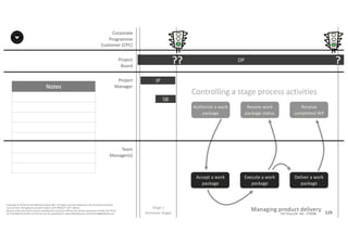Notes
129P2F-Class-EN- v05 – PT0086
Copyright	©	PTCoE	NV and	AXELOS	Limited	2017.	All	rights	reserved. Material	in	this	document	has	been	
sourced	from	Managing	Successful	Projects	with	PRINCE2®	2017	Edition.
No	part	of	this	document	may	be	reproduced	in	any	form	without	the	written	permission	of	both	the	PTCoE	
NV and	AXELOS	Limited.	Permission	can	be	requested	at	support@mplaza.pm and	licensing@AXELOS.com.
Corporate	
Programme	
Customer	(CPC)
Project
Board
Project
Manager
DP
Stage	1
(Initiation	Stage)
IP
SB
?? ?
Authorize	a	work	
package
Review	work	
package	status
Receive	
completed	WP
Accept	a	work	
package
Execute	a	work	
package
Deliver	a	work	
package
Controlling	a	stage	process	activities
Managing	product	delivery
Team
Manager(s)
 