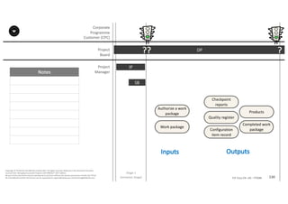 Notes
130P2F-Class-EN- v05 – PT0086
Copyright	©	PTCoE	NV and	AXELOS	Limited	2017.	All	rights	reserved. Material	in	this	document	has	been	
sourced	from	Managing	Successful	Projects	with	PRINCE2®	2017	Edition.
No	part	of	this	document	may	be	reproduced	in	any	form	without	the	written	permission	of	both	the	PTCoE	
NV and	AXELOS	Limited.	Permission	can	be	requested	at	support@mplaza.pm and	licensing@AXELOS.com.
Corporate	
Programme	
Customer	(CPC)
Project
Board
Project
Manager
DP
Stage	1
(Initiation	Stage)
IP
SB
?? ?
Work	package
Authorize	a	work	
package
Checkpoint	
reports
Products
Quality	register
Configuration	
item	record
Completed	work	
package
Inputs Outputs
 