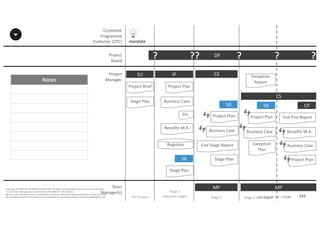 Notes
133P2F-Class-EN- v05 – PT0086
Copyright	©	PTCoE	NV and	AXELOS	Limited	2017.	All	rights	reserved. Material	in	this	document	has	been	
sourced	from	Managing	Successful	Projects	with	PRINCE2®	2017	Edition.
No	part	of	this	document	may	be	reproduced	in	any	form	without	the	written	permission	of	both	the	PTCoE	
NV and	AXELOS	Limited.	Permission	can	be	requested	at	support@mplaza.pm and	licensing@AXELOS.com.
Corporate	
Programme	
Customer	(CPC)
Project
Board
Project
Manager
Pre-Project
SU
mandate
Project	Brief
Stage	Plan
DP?
Stage	1
(Initiation	Stage)
IP
Project	Plan
Business	Case
Benefits	M.A.
Registers
Stage	Plan
SB
??
MP
CS
Stage	Plan
SB
End	Stage	Report
Business	Case
Project	Plan
?
MP
SB
Business	Case
Project	Plan
Exception	
Plan
Exception	
Report
CS
?
Stage	2 Stage	3	(last	stage)
CP
End	Proj Report
Benefits	M.A.
Business	Case
Project	Plan
?
Etc.
Team
Manager(s)
 