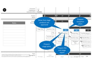 Notes
134P2F-Class-EN- v05 – PT0086
Copyright	©	PTCoE	NV and	AXELOS	Limited	2017.	All	rights	reserved. Material	in	this	document	has	been	
sourced	from	Managing	Successful	Projects	with	PRINCE2®	2017	Edition.
No	part	of	this	document	may	be	reproduced	in	any	form	without	the	written	permission	of	both	the	PTCoE	
NV and	AXELOS	Limited.	Permission	can	be	requested	at	support@mplaza.pm and	licensing@AXELOS.com.
Corporate	
Programme	
Customer	(CPC)
Project
Board
Project
Manager
Pre-Project
SU
mandate
Project	Brief
Stage	Plan
DP?
Stage	1
(Initiation	Stage)
IP
Project	Plan
Business	Case
Benefits	M.A.
Registers
Stage	Plan
SB
??
MP
CS
Stage	Plan
SB
End	Stage	Report
Business	Case
Project	Plan
?
MP
SB
Business	Case
Project	Plan
Exception	
Plan
Exception	
Report
CS
?
Stage	2 Stage	3	(last	stage)
CP
End	Proj Report
Benefits	M.A.
Business	Case
Project	Plan
?
Etc.
Show	that	stage	
products	are	
approved
Prepare	
exception	
plans
Prepare	the	
end	stage	
report
Prepare	
stage	plans
Team
Manager(s)
 