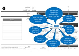 Notes
135P2F-Class-EN- v05 – PT0086
Copyright	©	PTCoE	NV and	AXELOS	Limited	2017.	All	rights	reserved. Material	in	this	document	has	been	
sourced	from	Managing	Successful	Projects	with	PRINCE2®	2017	Edition.
No	part	of	this	document	may	be	reproduced	in	any	form	without	the	written	permission	of	both	the	PTCoE	
NV and	AXELOS	Limited.	Permission	can	be	requested	at	support@mplaza.pm and	licensing@AXELOS.com.
Corporate	
Programme	
Customer	(CPC)
Project
Board
Project
Manager
Pre-Project
SU
mandate
Project	Brief
Stage	Plan
DP?
Stage	1
(Initiation	Stage)
IP
Project	Plan
Business	Case
Benefits	M.A.
Registers
Stage	Plan
SB
??
MP
CS
Stage	Plan
SB
End	Stage	Report
Business	Case
Project	Plan
?
MP
SB
Business	Case
Project	Plan
Exception	
Plan
Exception	
Report
CS
?
Stage	2 Stage	3	(last	stage)
CP
End	Proj Report
Benefits	M.A.
Business	Case
Project	Plan
?
Etc.
Prepare	
stage	plans
Show	that	stage	
products	are	
approved
Review	and	
update	the	
business	case,	
project	plan,	etc. Prepare	
exception	
plans
Record	
lessons	
learned
Prepare	the	
end	stage	
report
Request	
authorization	
for	the	stage
Show	the	
viability	of	
the	project
Team
Manager(s)
 