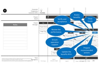 Notes
142P2F-Class-EN- v05 – PT0086
Copyright	©	PTCoE	NV and	AXELOS	Limited	2017.	All	rights	reserved. Material	in	this	document	has	been	
sourced	from	Managing	Successful	Projects	with	PRINCE2®	2017	Edition.
No	part	of	this	document	may	be	reproduced	in	any	form	without	the	written	permission	of	both	the	PTCoE	
NV and	AXELOS	Limited.	Permission	can	be	requested	at	support@mplaza.pm and	licensing@AXELOS.com.
Corporate	
Programme	
Customer	(CPC)
Project
Board
Project
Manager
Pre-Project
SU
mandate
Project	Brief
Stage	Plan
DP?
Stage	1
(Initiation	Stage)
IP
Project	Plan
Business	Case
Benefits	M.A.
Registers
Stage	Plan
SB
??
MP
CS
Stage	Plan
SB
End	Stage	Report
Business	Case
Project	Plan
?
MP
SB
Business	Case
Project	Plan
Exception	
Plan
Exception	
Report
CS
?
Stage	2 Stage	3	(last	stage)
CP
End	Proj Report
Benefits	M.A.
Business	Case
Project	Plan
?
Etc.
Verify	user	
acceptance
Review	the	
performance
Ensure	
operation	
support
Assess	
benefits
Update	the	
benefits	M.A.
Close	
issues
Prepare	
recommended	
actions
Team
Manager(s)
 