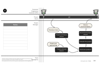 Notes
144P2F-Class-EN- v05 – PT0086
Copyright	©	PTCoE	NV and	AXELOS	Limited	2017.	All	rights	reserved. Material	in	this	document	has	been	
sourced	from	Managing	Successful	Projects	with	PRINCE2®	2017	Edition.
No	part	of	this	document	may	be	reproduced	in	any	form	without	the	written	permission	of	both	the	PTCoE	
NV and	AXELOS	Limited.	Permission	can	be	requested	at	support@mplaza.pm and	licensing@AXELOS.com.
Corporate	
Programme	
Customer	(CPC)
Project
Board
Project
Manager
DP? ?
Premature	close
Prepare	premature	
closure
Prepare	planned	
closure
Project	end	
approaching
Hand	over	products
Evaluate	the	project
Recommend	project	
closure
Closure	
recommendation
Team
Manager(s)
 