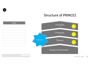 Notes
151P2F-Class-EN- v05 – PT0086
Copyright	©	PTCoE	NV and	AXELOS	Limited	2017.	All	rights	reserved. Material	in	this	document	has	been	
sourced	from	Managing	Successful	Projects	with	PRINCE2®	2017	Edition.
No	part	of	this	document	may	be	reproduced	in	any	form	without	the	written	permission	of	both	the	PTCoE	
NV and	AXELOS	Limited.	Permission	can	be	requested	at	support@mplaza.pm and	licensing@AXELOS.com.
Structure	of	PRINCE2
Project	Environment
Themes
Processes
Principles
M
P
Techniques
 