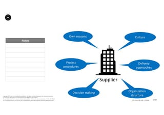 Notes
158P2F-Class-EN- v05 – PT0086
Copyright	©	PTCoE	NV and	AXELOS	Limited	2017.	All	rights	reserved. Material	in	this	document	has	been	
sourced	from	Managing	Successful	Projects	with	PRINCE2®	2017	Edition.
No	part	of	this	document	may	be	reproduced	in	any	form	without	the	written	permission	of	both	the	PTCoE	
NV and	AXELOS	Limited.	Permission	can	be	requested	at	support@mplaza.pm and	licensing@AXELOS.com.
Own	reasons	
Project	
procedures
Decision	making Organization	
structure
Delivery	
approaches
Culture
Supplier
 