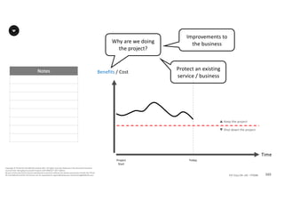 Notes
165P2F-Class-EN- v05 – PT0086
Copyright	©	PTCoE	NV and	AXELOS	Limited	2017.	All	rights	reserved. Material	in	this	document	has	been	
sourced	from	Managing	Successful	Projects	with	PRINCE2®	2017	Edition.
No	part	of	this	document	may	be	reproduced	in	any	form	without	the	written	permission	of	both	the	PTCoE	
NV and	AXELOS	Limited.	Permission	can	be	requested	at	support@mplaza.pm and	licensing@AXELOS.com.
Benefits /	Cost
Time
Project
Start
Today
p Keep	the	project
q Shut	down	the	project
Why	are	we	doing	
the	project?
Improvements	to	
the	business
Protect	an	existing	
service	/	business
 