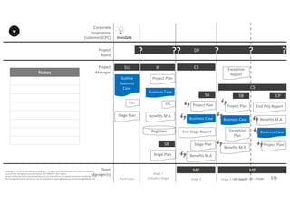 Notes
170P2F-Class-EN- v05 – PT0086
Copyright	©	PTCoE	NV and	AXELOS	Limited	2017.	All	rights	reserved. Material	in	this	document	has	been	
sourced	from	Managing	Successful	Projects	with	PRINCE2®	2017	Edition.
No	part	of	this	document	may	be	reproduced	in	any	form	without	the	written	permission	of	both	the	PTCoE	
NV and	AXELOS	Limited.	Permission	can	be	requested	at	support@mplaza.pm and	licensing@AXELOS.com.
Corporate	
Programme	
Customer	(CPC)
Project
Board
Project
Manager
Pre-Project
SU
mandate
Outline	
Business	
Case
Stage	Plan
DP?
Stage	1
(Initiation	Stage)
IP
Project	Plan
Business	Case
Benefits	M.A.
Registers
Stage	Plan
SB
??
MP
CS
Stage	Plan
SB
End	Stage	Report
Business	Case
Project	Plan
?
MP
SB
Business	Case
Project	Plan
Exception	
Plan
Exception	
Report
CS
?
Stage	2 Stage	3	(last	stage)
CP
End	Proj Report
Benefits	M.A.
Business	Case
Project	Plan
?
Etc.Etc.
Benefits	M.A
Benefits	M.A
Team
Manager(s)
 
