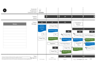 Notes
173P2F-Class-EN- v05 – PT0086
Copyright	©	PTCoE	NV and	AXELOS	Limited	2017.	All	rights	reserved. Material	in	this	document	has	been	
sourced	from	Managing	Successful	Projects	with	PRINCE2®	2017	Edition.
No	part	of	this	document	may	be	reproduced	in	any	form	without	the	written	permission	of	both	the	PTCoE	
NV and	AXELOS	Limited.	Permission	can	be	requested	at	support@mplaza.pm and	licensing@AXELOS.com.
Corporate	
Programme	
Customer	(CPC)
Project
Board
Project
Manager
Pre-Project
SU
mandate
Outline	
Business	
Case
Stage	Plan
DP?
Stage	1
(Initiation	Stage)
IP
Project	Plan
Business	Case
Benefits	M.A.
Registers
Stage	Plan
SB
??
MP
CS
Stage	Plan
SB
End	Stage	Report
Business	Case
Project	Plan
?
MP
SB
Business	Case
Project	Plan
Exception	
Plan
Exception	
Report
CS
?
Stage	2 Stage	3	(last	stage)
CP
End	Proj Report
Benefits	M.A.
Business	Case
Project	Plan
?
Etc.Etc.
Benefits	M.A
Benefits	M.A
Team
Manager(s)
 