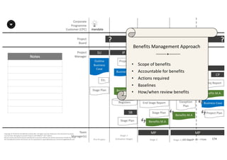 Notes
174P2F-Class-EN- v05 – PT0086
Copyright	©	PTCoE	NV and	AXELOS	Limited	2017.	All	rights	reserved. Material	in	this	document	has	been	
sourced	from	Managing	Successful	Projects	with	PRINCE2®	2017	Edition.
No	part	of	this	document	may	be	reproduced	in	any	form	without	the	written	permission	of	both	the	PTCoE	
NV and	AXELOS	Limited.	Permission	can	be	requested	at	support@mplaza.pm and	licensing@AXELOS.com.
Corporate	
Programme	
Customer	(CPC)
Project
Board
Project
Manager
Pre-Project
SU
mandate
Outline	
Business	
Case
Stage	Plan
DP?
Stage	1
(Initiation	Stage)
IP
Project	Plan
Business	Case
Benefits	M.A.
Registers
Stage	Plan
SB
??
MP
CS
Stage	Plan
SB
End	Stage	Report
Business	Case
Project	Plan
?
MP
SB
Business	Case
Project	Plan
Exception	
Plan
Exception	
Report
CS
?
Stage	2 Stage	3	(last	stage)
CP
End	Proj Report
Benefits	M.A.
Business	Case
Project	Plan
?
Etc.Etc.
Benefits	M.A
Benefits	M.A
• Scope	of	benefits	
• Accountable	for	benefits	
• Actions	required
• Baselines		
• How/when	review	benefits
Benefits	Management	Approach
Team
Manager(s)
 