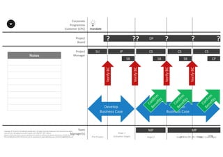 Notes
176P2F-Class-EN- v05 – PT0086
Copyright	©	PTCoE	NV and	AXELOS	Limited	2017.	All	rights	reserved. Material	in	this	document	has	been	
sourced	from	Managing	Successful	Projects	with	PRINCE2®	2017	Edition.
No	part	of	this	document	may	be	reproduced	in	any	form	without	the	written	permission	of	both	the	PTCoE	
NV and	AXELOS	Limited.	Permission	can	be	requested	at	support@mplaza.pm and	licensing@AXELOS.com.
Corporate	
Programme	
Customer	(CPC)
Project
Board
Project
Manager
Pre-Project
SU
mandate
DP?
Stage	1
(Initiation	Stage)
IP
SB
??
MP
CS
SB
?
MP
SB
CS
?
Stage	2 Stage	4	(last	stage)
CP
?
Develop
Business	Case
Maintain
Business	Case
CS
Stage	3
Verify	BC
Verify	BC
Verify	BC
Verify	BC
Team
Manager(s)
 