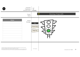Notes
18P2F-Class-EN- v05 – PT0086
Copyright	©	PTCoE	NV and	AXELOS	Limited	2017.	All	rights	reserved. Material	in	this	document	has	been	
sourced	from	Managing	Successful	Projects	with	PRINCE2®	2017	Edition.
No	part	of	this	document	may	be	reproduced	in	any	form	without	the	written	permission	of	both	the	PTCoE	
NV and	AXELOS	Limited.	Permission	can	be	requested	at	support@mplaza.pm and	licensing@AXELOS.com.
Corporate	
Programme	
Customer	(CPC)
Project
Board
Project
Manager
Pre-Project
SU
mandate
Project	Brief
Stage	Plan
Directing	a	Project	(DP)?
 