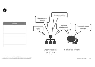 Notes
181P2F-Class-EN- v05 – PT0086
Copyright	©	PTCoE	NV and	AXELOS	Limited	2017.	All	rights	reserved. Material	in	this	document	has	been	
sourced	from	Managing	Successful	Projects	with	PRINCE2®	2017	Edition.
No	part	of	this	document	may	be	reproduced	in	any	form	without	the	written	permission	of	both	the	PTCoE	
NV and	AXELOS	Limited.	Permission	can	be	requested	at	support@mplaza.pm and	licensing@AXELOS.com.
Organizational	
Structure
# $
Communications
Roles
Management	
Levels
Representatives
Communications	
approach
Engaging	
Stakeholders
 