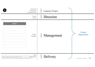 Notes
185P2F-Class-EN- v05 – PT0086
Copyright	©	PTCoE	NV and	AXELOS	Limited	2017.	All	rights	reserved. Material	in	this	document	has	been	
sourced	from	Managing	Successful	Projects	with	PRINCE2®	2017	Edition.
No	part	of	this	document	may	be	reproduced	in	any	form	without	the	written	permission	of	both	the	PTCoE	
NV and	AXELOS	Limited.	Permission	can	be	requested	at	support@mplaza.pm and	licensing@AXELOS.com.
Corporate	
Programme	
Customer	(CPC)
Project
Board
Project
Manager
Team
Manager(s)
Direction
Management
Delivery
Corporate, Progra…
Level	1Level	2Level	3Level	4
Project	
Organization
 