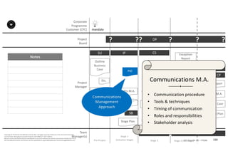 Notes
188P2F-Class-EN- v05 – PT0086
Copyright	©	PTCoE	NV and	AXELOS	Limited	2017.	All	rights	reserved. Material	in	this	document	has	been	
sourced	from	Managing	Successful	Projects	with	PRINCE2®	2017	Edition.
No	part	of	this	document	may	be	reproduced	in	any	form	without	the	written	permission	of	both	the	PTCoE	
NV and	AXELOS	Limited.	Permission	can	be	requested	at	support@mplaza.pm and	licensing@AXELOS.com.
Corporate	
Programme	
Customer	(CPC)
Project
Board
Pre-Project
SU
mandate
Outline	
Business	
Case
Stage	Plan
DP?
Stage	1
(Initiation	Stage)
IP
Benefits	M.A.
Registers
Stage	Plan
SB
??
MP
CS
Stage	Plan
SB
End	Stage	Report
Business	Case
Project	Plan
?
MP
SB
Business	Case
Project	Plan
Exception	
Plan
Exception	
Report
CS
?
Stage	2 Stage	3	(last	stage)
CP
End	Proj Report
Benefits	M.A.
Business	Case
Project	Plan
?
PID
Etc.
Benefits	M.A.
Benefits	M.A.
Team
Manager(s)
Project
Manager
Communications	
Management	
Approach
• Communication	procedure	
• Tools	&	techniques	
• Timing	of	communication
• Roles	and	responsibilities			
• Stakeholder	analysis	
Communications	M.A.
 