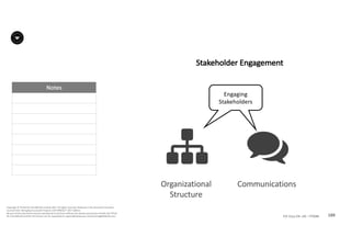 Notes
189P2F-Class-EN- v05 – PT0086
Copyright	©	PTCoE	NV and	AXELOS	Limited	2017.	All	rights	reserved. Material	in	this	document	has	been	
sourced	from	Managing	Successful	Projects	with	PRINCE2®	2017	Edition.
No	part	of	this	document	may	be	reproduced	in	any	form	without	the	written	permission	of	both	the	PTCoE	
NV and	AXELOS	Limited.	Permission	can	be	requested	at	support@mplaza.pm and	licensing@AXELOS.com.
Organizational	
Structure
# $
Communications
Engaging	
Stakeholders
Stakeholder	Engagement	
 