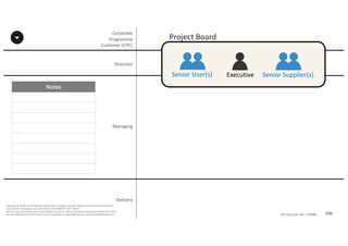 Notes
196P2F-Class-EN- v05 – PT0086
Copyright	©	PTCoE	NV and	AXELOS	Limited	2017.	All	rights	reserved. Material	in	this	document	has	been	
sourced	from	Managing	Successful	Projects	with	PRINCE2®	2017	Edition.
No	part	of	this	document	may	be	reproduced	in	any	form	without	the	written	permission	of	both	the	PTCoE	
NV and	AXELOS	Limited.	Permission	can	be	requested	at	support@mplaza.pm and	licensing@AXELOS.com.
Corporate	
Programme	
Customer	(CPC)
ExecutiveSenior	User(s)
Project	Board
Managing
Delivery
Direction
Senior	Supplier(s)
 