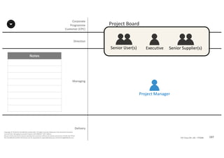 Notes
197P2F-Class-EN- v05 – PT0086
Copyright	©	PTCoE	NV and	AXELOS	Limited	2017.	All	rights	reserved. Material	in	this	document	has	been	
sourced	from	Managing	Successful	Projects	with	PRINCE2®	2017	Edition.
No	part	of	this	document	may	be	reproduced	in	any	form	without	the	written	permission	of	both	the	PTCoE	
NV and	AXELOS	Limited.	Permission	can	be	requested	at	support@mplaza.pm and	licensing@AXELOS.com.
Corporate	
Programme	
Customer	(CPC)
Executive
Project	Manager
Senior	User(s) Senior	Supplier(s)
Project	Board
Managing
Delivery
Direction
 