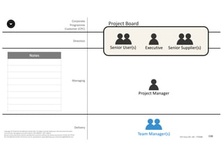 Notes
198P2F-Class-EN- v05 – PT0086
Copyright	©	PTCoE	NV and	AXELOS	Limited	2017.	All	rights	reserved. Material	in	this	document	has	been	
sourced	from	Managing	Successful	Projects	with	PRINCE2®	2017	Edition.
No	part	of	this	document	may	be	reproduced	in	any	form	without	the	written	permission	of	both	the	PTCoE	
NV and	AXELOS	Limited.	Permission	can	be	requested	at	support@mplaza.pm and	licensing@AXELOS.com.
Corporate	
Programme	
Customer	(CPC)
Executive
Project	Manager
Senior	User(s) Senior	Supplier(s)
Project	Board
Team	Manager(s)
Managing
Delivery
Direction
 