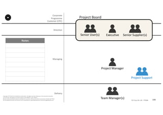 Notes
199P2F-Class-EN- v05 – PT0086
Copyright	©	PTCoE	NV and	AXELOS	Limited	2017.	All	rights	reserved. Material	in	this	document	has	been	
sourced	from	Managing	Successful	Projects	with	PRINCE2®	2017	Edition.
No	part	of	this	document	may	be	reproduced	in	any	form	without	the	written	permission	of	both	the	PTCoE	
NV and	AXELOS	Limited.	Permission	can	be	requested	at	support@mplaza.pm and	licensing@AXELOS.com.
Corporate	
Programme	
Customer	(CPC)
Executive
Project	Manager
Senior	User(s) Senior	Supplier(s)
Project	Board
Team	Manager(s)
Project	Support
Managing
Delivery
Direction
 