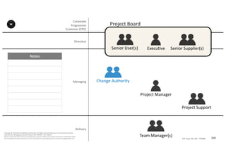 Notes
200P2F-Class-EN- v05 – PT0086
Copyright	©	PTCoE	NV and	AXELOS	Limited	2017.	All	rights	reserved. Material	in	this	document	has	been	
sourced	from	Managing	Successful	Projects	with	PRINCE2®	2017	Edition.
No	part	of	this	document	may	be	reproduced	in	any	form	without	the	written	permission	of	both	the	PTCoE	
NV and	AXELOS	Limited.	Permission	can	be	requested	at	support@mplaza.pm and	licensing@AXELOS.com.
Corporate	
Programme	
Customer	(CPC)
Executive
Project	Manager
Senior	User(s) Senior	Supplier(s)
Project	Board
Team	Manager(s)
Change	Authority
Project	Support
Managing
Delivery
Direction
 