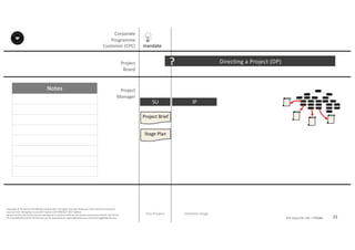 Notes
21P2F-Class-EN- v05 – PT0086
Copyright	©	PTCoE	NV and	AXELOS	Limited	2017.	All	rights	reserved. Material	in	this	document	has	been	
sourced	from	Managing	Successful	Projects	with	PRINCE2®	2017	Edition.
No	part	of	this	document	may	be	reproduced	in	any	form	without	the	written	permission	of	both	the	PTCoE	
NV and	AXELOS	Limited.	Permission	can	be	requested	at	support@mplaza.pm and	licensing@AXELOS.com.
Corporate	
Programme	
Customer	(CPC)
Project
Board
Project
Manager
Pre-Project
SU
mandate
Project	Brief
Stage	Plan
Directing	a	Project	(DP)?
Initiation	Stage
IP
 