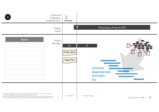 Notes
22P2F-Class-EN- v05 – PT0086
Copyright	©	PTCoE	NV and	AXELOS	Limited	2017.	All	rights	reserved. Material	in	this	document	has	been	
sourced	from	Managing	Successful	Projects	with	PRINCE2®	2017	Edition.
No	part	of	this	document	may	be	reproduced	in	any	form	without	the	written	permission	of	both	the	PTCoE	
NV and	AXELOS	Limited.	Permission	can	be	requested	at	support@mplaza.pm and	licensing@AXELOS.com.
Corporate	
Programme	
Customer	(CPC)
Project
Board
Project
Manager
Pre-Project
SU
mandate
Project	Brief
Stage	Plan
Directing	a	Project	(DP)?
Initiation	Stage
IP
Activities
Dependencies
Estimates
Etc.
 
