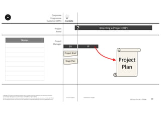 Notes
23P2F-Class-EN- v05 – PT0086
Copyright	©	PTCoE	NV and	AXELOS	Limited	2017.	All	rights	reserved. Material	in	this	document	has	been	
sourced	from	Managing	Successful	Projects	with	PRINCE2®	2017	Edition.
No	part	of	this	document	may	be	reproduced	in	any	form	without	the	written	permission	of	both	the	PTCoE	
NV and	AXELOS	Limited.	Permission	can	be	requested	at	support@mplaza.pm and	licensing@AXELOS.com.
Corporate	
Programme	
Customer	(CPC)
Project
Board
Project
Manager
Pre-Project
SU
mandate
Project	Brief
Stage	Plan
Directing	a	Project	(DP)?
Initiation	Stage
IP
Project
Plan
 