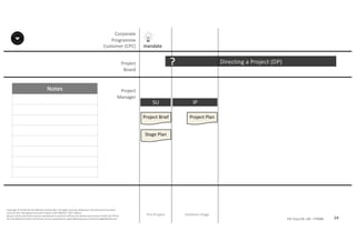Notes
24P2F-Class-EN- v05 – PT0086
Copyright	©	PTCoE	NV and	AXELOS	Limited	2017.	All	rights	reserved. Material	in	this	document	has	been	
sourced	from	Managing	Successful	Projects	with	PRINCE2®	2017	Edition.
No	part	of	this	document	may	be	reproduced	in	any	form	without	the	written	permission	of	both	the	PTCoE	
NV and	AXELOS	Limited.	Permission	can	be	requested	at	support@mplaza.pm and	licensing@AXELOS.com.
Corporate	
Programme	
Customer	(CPC)
Project
Board
Project
Manager
Pre-Project
SU
mandate
Project	Brief
Stage	Plan
Directing	a	Project	(DP)?
Initiation	Stage
IP
Project	Plan
 