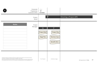 Notes
27P2F-Class-EN- v05 – PT0086
Copyright	©	PTCoE	NV and	AXELOS	Limited	2017.	All	rights	reserved. Material	in	this	document	has	been	
sourced	from	Managing	Successful	Projects	with	PRINCE2®	2017	Edition.
No	part	of	this	document	may	be	reproduced	in	any	form	without	the	written	permission	of	both	the	PTCoE	
NV and	AXELOS	Limited.	Permission	can	be	requested	at	support@mplaza.pm and	licensing@AXELOS.com.
Corporate	
Programme	
Customer	(CPC)
Project
Board
Project
Manager
Pre-Project
SU
mandate
Project	Brief
Stage	Plan
Directing	a	Project	(DP)?
Initiation	Stage
IP
Project	Plan
Business	Case
Benefits	M.A.
 