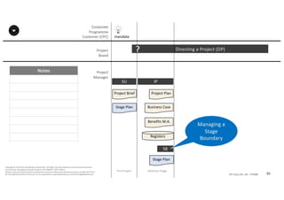 Notes
30P2F-Class-EN- v05 – PT0086
Copyright	©	PTCoE	NV and	AXELOS	Limited	2017.	All	rights	reserved. Material	in	this	document	has	been	
sourced	from	Managing	Successful	Projects	with	PRINCE2®	2017	Edition.
No	part	of	this	document	may	be	reproduced	in	any	form	without	the	written	permission	of	both	the	PTCoE	
NV and	AXELOS	Limited.	Permission	can	be	requested	at	support@mplaza.pm and	licensing@AXELOS.com.
Corporate	
Programme	
Customer	(CPC)
Project
Board
Project
Manager
Pre-Project
SU
mandate
Project	Brief
Stage	Plan
Directing	a	Project	(DP)?
Initiation	Stage
IP
Project	Plan
Business	Case
Benefits	M.A.
Registers
Stage	Plan
SB
Managing	a	
Stage	
Boundary
 