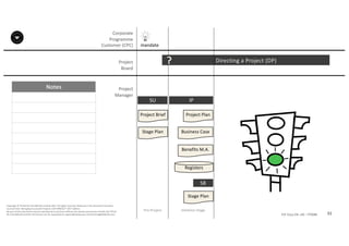 Notes
31P2F-Class-EN- v05 – PT0086
Copyright	©	PTCoE	NV and	AXELOS	Limited	2017.	All	rights	reserved. Material	in	this	document	has	been	
sourced	from	Managing	Successful	Projects	with	PRINCE2®	2017	Edition.
No	part	of	this	document	may	be	reproduced	in	any	form	without	the	written	permission	of	both	the	PTCoE	
NV and	AXELOS	Limited.	Permission	can	be	requested	at	support@mplaza.pm and	licensing@AXELOS.com.
Corporate	
Programme	
Customer	(CPC)
Project
Board
Project
Manager
Pre-Project
SU
mandate
Project	Brief
Stage	Plan
Directing	a	Project	(DP)?
Initiation	Stage
IP
Project	Plan
Business	Case
Benefits	M.A.
Registers
Stage	Plan
SB
 