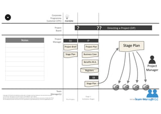 Notes
37P2F-Class-EN- v05 – PT0086
Copyright	©	PTCoE	NV and	AXELOS	Limited	2017.	All	rights	reserved. Material	in	this	document	has	been	
sourced	from	Managing	Successful	Projects	with	PRINCE2®	2017	Edition.
No	part	of	this	document	may	be	reproduced	in	any	form	without	the	written	permission	of	both	the	PTCoE	
NV and	AXELOS	Limited.	Permission	can	be	requested	at	support@mplaza.pm and	licensing@AXELOS.com.
Corporate	
Programme	
Customer	(CPC)
Project
Board
Project
Manager
Pre-Project
SU
mandate
Project	Brief
Stage	Plan
Directing	a	Project	(DP)?
IP
Project	Plan
Business	Case
Benefits	M.A.
Registers
Stage	Plan
SB
??
Stage	Plan
Project
Manager
Team	Manager(s)
Stage	1
(Initiation	Stage)
Team
Manager(s)
 