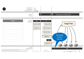Notes
38P2F-Class-EN- v05 – PT0086
Copyright	©	PTCoE	NV and	AXELOS	Limited	2017.	All	rights	reserved. Material	in	this	document	has	been	
sourced	from	Managing	Successful	Projects	with	PRINCE2®	2017	Edition.
No	part	of	this	document	may	be	reproduced	in	any	form	without	the	written	permission	of	both	the	PTCoE	
NV and	AXELOS	Limited.	Permission	can	be	requested	at	support@mplaza.pm and	licensing@AXELOS.com.
Corporate	
Programme	
Customer	(CPC)
Project
Board
Project
Manager
Pre-Project
SU
mandate
Project	Brief
Stage	Plan
Directing	a	Project	(DP)?
IP
Project	Plan
Business	Case
Benefits	M.A.
Registers
Stage	Plan
SB
??
Stage	Plan
MP
Managing	
Product	
Delivery
Stage	1
(Initiation	Stage) Stage	2	(delivery	stage)
Team
Manager(s)
 