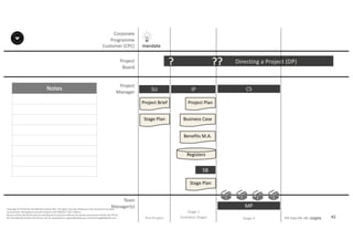 Notes
42P2F-Class-EN- v05 – PT0086
Copyright	©	PTCoE	NV and	AXELOS	Limited	2017.	All	rights	reserved. Material	in	this	document	has	been	
sourced	from	Managing	Successful	Projects	with	PRINCE2®	2017	Edition.
No	part	of	this	document	may	be	reproduced	in	any	form	without	the	written	permission	of	both	the	PTCoE	
NV and	AXELOS	Limited.	Permission	can	be	requested	at	support@mplaza.pm and	licensing@AXELOS.com.
Corporate	
Programme	
Customer	(CPC)
Project
Board
Project
Manager
Pre-Project
SU
mandate
Project	Brief
Stage	Plan
Directing	a	Project	(DP)?
IP
Project	Plan
Business	Case
Benefits	M.A.
Registers
Stage	Plan
SB
??
MP
CS
Stage	1
(Initiation	Stage) Stage	2 Stage	3
Team
Manager(s)
 