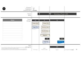 Notes
43P2F-Class-EN- v05 – PT0086
Copyright	©	PTCoE	NV and	AXELOS	Limited	2017.	All	rights	reserved. Material	in	this	document	has	been	
sourced	from	Managing	Successful	Projects	with	PRINCE2®	2017	Edition.
No	part	of	this	document	may	be	reproduced	in	any	form	without	the	written	permission	of	both	the	PTCoE	
NV and	AXELOS	Limited.	Permission	can	be	requested	at	support@mplaza.pm and	licensing@AXELOS.com.
Corporate	
Programme	
Customer	(CPC)
Project
Board
Project
Manager
Pre-Project
SU
mandate
Project	Brief
Stage	Plan
Directing	a	Project	(DP)?
IP
Project	Plan
Business	Case
Benefits	M.A.
Registers
Stage	Plan
SB
??
MP
CS
Stage	Plan
SB
Stage	1
(Initiation	Stage) Stage	2 Stage	3
Team
Manager(s)
 