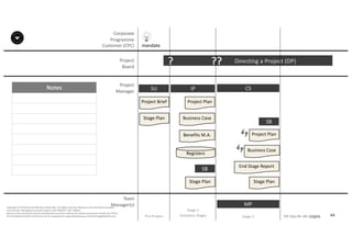 Notes
44P2F-Class-EN- v05 – PT0086
Copyright	©	PTCoE	NV and	AXELOS	Limited	2017.	All	rights	reserved. Material	in	this	document	has	been	
sourced	from	Managing	Successful	Projects	with	PRINCE2®	2017	Edition.
No	part	of	this	document	may	be	reproduced	in	any	form	without	the	written	permission	of	both	the	PTCoE	
NV and	AXELOS	Limited.	Permission	can	be	requested	at	support@mplaza.pm and	licensing@AXELOS.com.
Corporate	
Programme	
Customer	(CPC)
Project
Board
Project
Manager
Pre-Project
SU
mandate
Project	Brief
Stage	Plan
Directing	a	Project	(DP)?
IP
Project	Plan
Business	Case
Benefits	M.A.
Registers
Stage	Plan
SB
??
MP
CS
Stage	Plan
SB
End	Stage	Report
Business	Case
Project	Plan
Stage	1
(Initiation	Stage) Stage	2 Stage	3
Team
Manager(s)
 