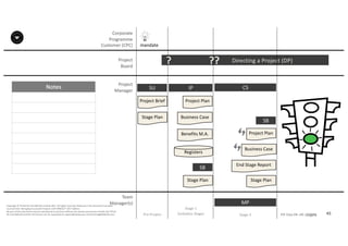 Notes
45P2F-Class-EN- v05 – PT0086
Copyright	©	PTCoE	NV and	AXELOS	Limited	2017.	All	rights	reserved. Material	in	this	document	has	been	
sourced	from	Managing	Successful	Projects	with	PRINCE2®	2017	Edition.
No	part	of	this	document	may	be	reproduced	in	any	form	without	the	written	permission	of	both	the	PTCoE	
NV and	AXELOS	Limited.	Permission	can	be	requested	at	support@mplaza.pm and	licensing@AXELOS.com.
Corporate	
Programme	
Customer	(CPC)
Project
Board
Project
Manager
Pre-Project
SU
mandate
Project	Brief
Stage	Plan
Directing	a	Project	(DP)?
IP
Project	Plan
Business	Case
Benefits	M.A.
Registers
Stage	Plan
SB
??
MP
CS
Stage	Plan
SB
End	Stage	Report
Business	Case
Project	Plan
Stage	1
(Initiation	Stage) Stage	2 Stage	3
Team
Manager(s)
 