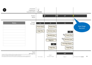 Notes
46P2F-Class-EN- v05 – PT0086
Copyright	©	PTCoE	NV and	AXELOS	Limited	2017.	All	rights	reserved. Material	in	this	document	has	been	
sourced	from	Managing	Successful	Projects	with	PRINCE2®	2017	Edition.
No	part	of	this	document	may	be	reproduced	in	any	form	without	the	written	permission	of	both	the	PTCoE	
NV and	AXELOS	Limited.	Permission	can	be	requested	at	support@mplaza.pm and	licensing@AXELOS.com.
Corporate	
Programme	
Customer	(CPC)
Project
Board
Project
Manager
Pre-Project
SU
mandate
Project	Brief
Stage	Plan
DP?
IP
Project	Plan
Business	Case
Benefits	M.A.
Registers
Stage	Plan
SB
??
MP
CS
Stage	Plan
SB
End	Stage	Report
Business	Case
Project	Plan
?
Next	Stage	
Decision
Stage	1
(Initiation	Stage) Stage	2 Stage	3
Team
Manager(s)
 